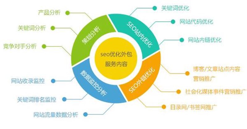 网络销售外包